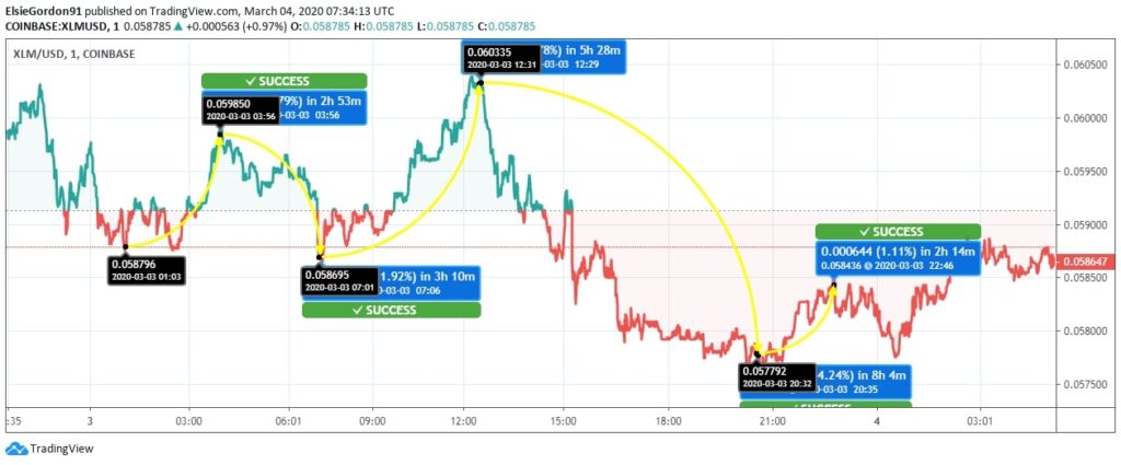 Stellar (XLM) Price News