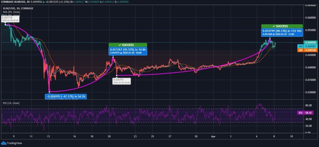 Stellar (XLM) Price News